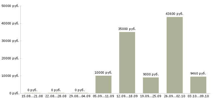 Вакансии «ветеринарный лаборант»-Медиана зарплаты по вакансии «ветеринарный лаборант» за 2 месяца