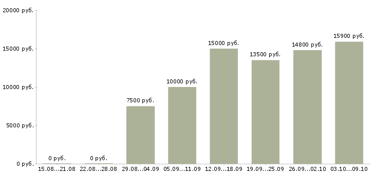 Вакансии «вечерний уборщик»-Медиана зарплаты по вакансии «вечерний уборщик» за 2 месяца