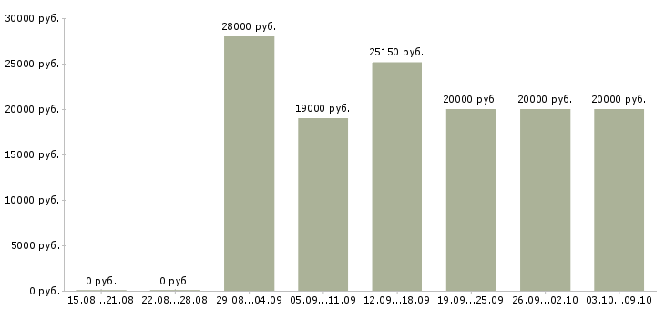 Вакансии «вечерняя занятость»-Медиана зарплаты по вакансии «вечерняя занятость» за 2 месяца