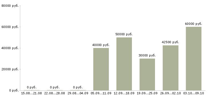 Вакансии «водитель на стройку»-Медиана зарплаты по вакансии «водитель на стройку» за 2 месяца