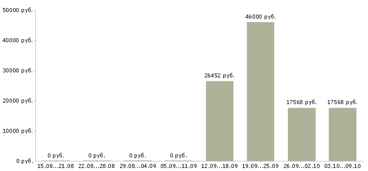 Вакансии «врач гинеколог детский»-Медиана зарплаты по вакансии «врач гинеколог детский» за 2 месяца