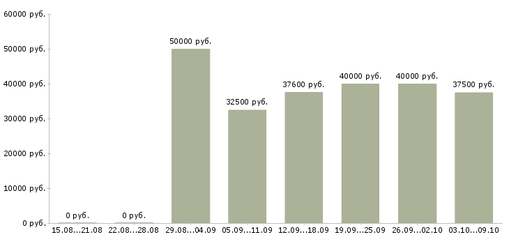 Вакансии «выездной менеджер»-Медиана зарплаты по вакансии «выездной менеджер» за 2 месяца