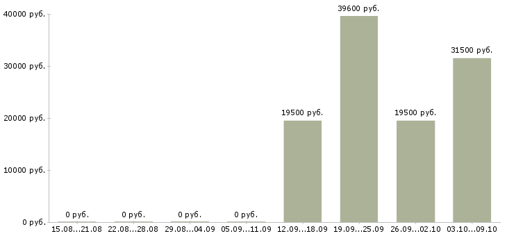 Вакансии «грузчик в вечерние время»-Медиана зарплаты по вакансии «грузчик в вечерние время» за 2 месяца