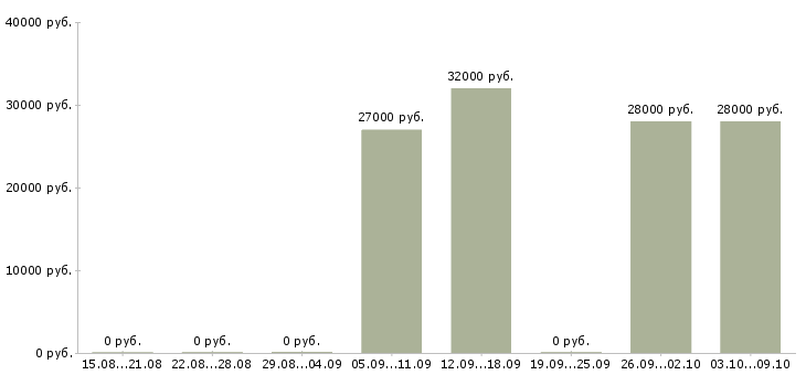 Вакансии «грузчик на хлебозавод»-Медиана зарплаты по вакансии «грузчик на хлебозавод» за 2 месяца