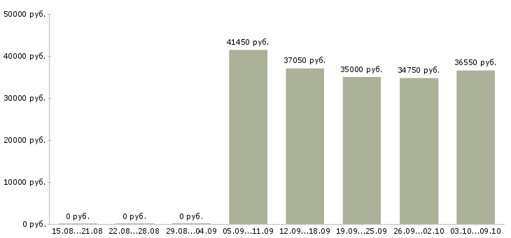 Вакансии «директор магнит косметик»-Медиана зарплаты по вакансии «директор магнит косметик» за 2 месяца