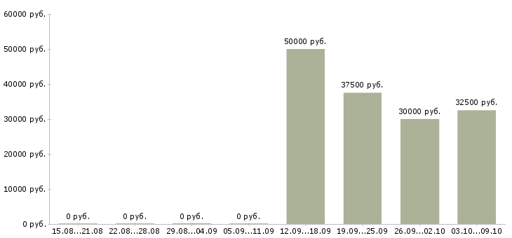 Вакансии «директор образовательного центра»-Медиана зарплаты по вакансии «директор образовательного центра» за 2 месяца