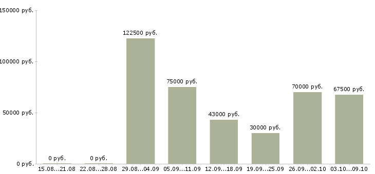 Вакансии «директор по маркетингу и развитию»-Медиана зарплаты по вакансии «директор по маркетингу и развитию» за 2 месяца