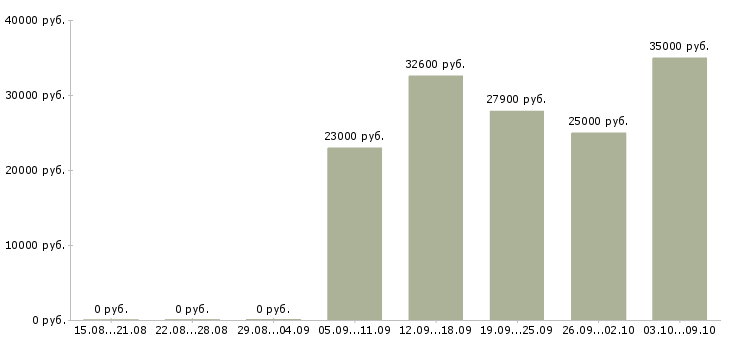 Вакансии «диспетчер на неполный день»-Медиана зарплаты по вакансии «диспетчер на неполный день» за 2 месяца