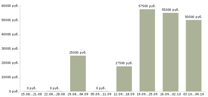 Вакансии «заместитель директора по кадрам»-Медиана зарплаты по вакансии «заместитель директора по кадрам» за 2 месяца