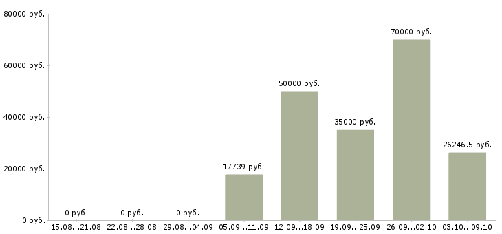 Вакансии «заместитель начальника юридического отдела»-Медиана зарплаты по вакансии «заместитель начальника юридического отдела» за 2 месяца
