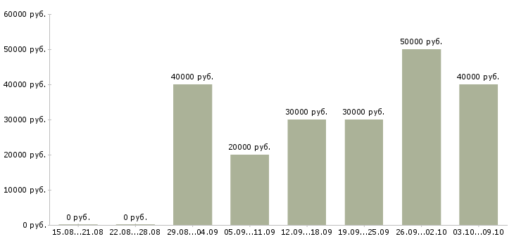 Вакансии «инженер по комплектации»-Медиана зарплаты по вакансии «инженер по комплектации» за 2 месяца