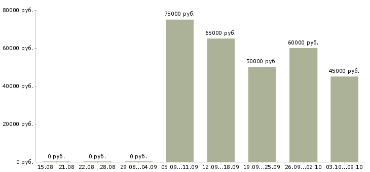 Вакансии «инженер по системам безопасности»-Медиана зарплаты по вакансии «инженер по системам безопасности» за 2 месяца