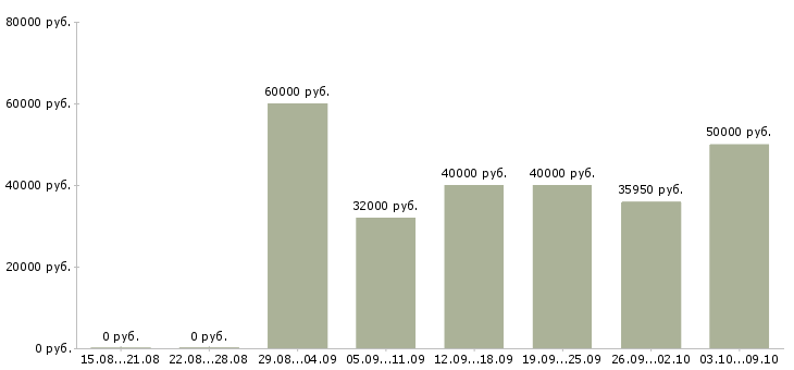 Вакансии «инженер сервисного обслуживания»-Медиана зарплаты по вакансии «инженер сервисного обслуживания» за 2 месяца