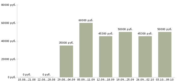 Вакансии «инженер систем безопасности»-Медиана зарплаты по вакансии «инженер систем безопасности» за 2 месяца