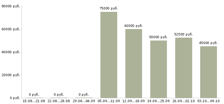 Вакансии «инженер системы безопасности»-Медиана зарплаты по вакансии «инженер системы безопасности» за 2 месяца