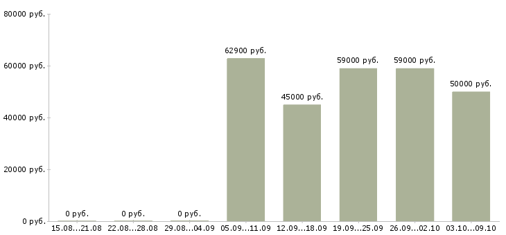 Вакансии «комплектовщик мебели»-Медиана зарплаты по вакансии «комплектовщик мебели» за 2 месяца