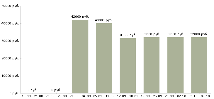 Вакансии «комплектовщики на птицефабрику»-Медиана зарплаты по вакансии «комплектовщики на птицефабрику» за 2 месяца