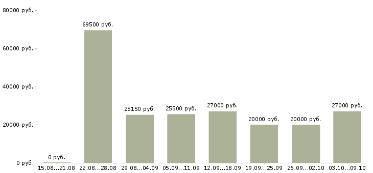 Вакансии «консультант администратор»-Медиана зарплаты по вакансии «консультант администратор» за 2 месяца
