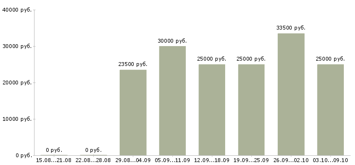 Вакансии «консультант в мебельный салон»-Медиана зарплаты по вакансии «консультант в мебельный салон» за 2 месяца