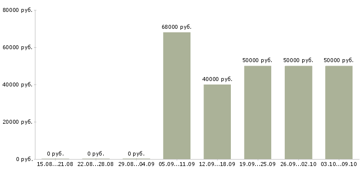 Вакансии «консультант по инвестициям»-Медиана зарплаты по вакансии «консультант по инвестициям» за 2 месяца