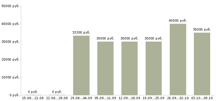 Вакансии «консультант по стилю»-Медиана зарплаты по вакансии «консультант по стилю» за 2 месяца