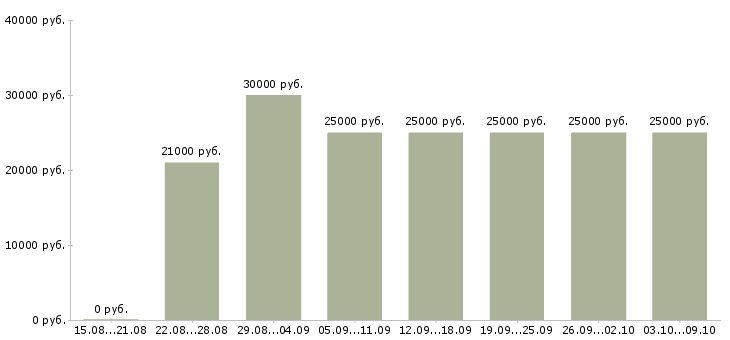 Вакансии «консультант подработка»-Медиана зарплаты по вакансии «консультант подработка» за 2 месяца