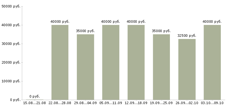 Вакансии «косметолог по телу»-Медиана зарплаты по вакансии «косметолог по телу» за 2 месяца