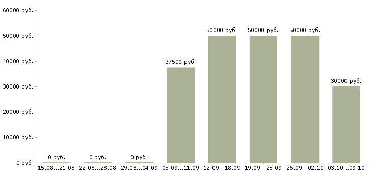 Вакансии «кузнец штамповщик»-Медиана зарплаты по вакансии «кузнец штамповщик» за 2 месяца