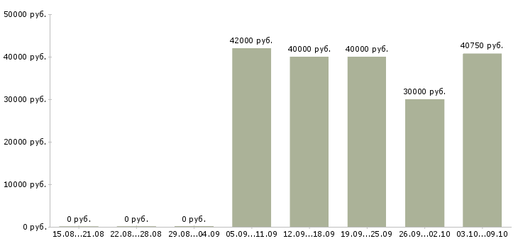 Вакансии «кухонный работник на вахту»-Медиана зарплаты по вакансии «кухонный работник на вахту» за 2 месяца