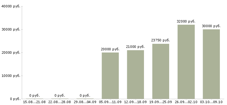 Вакансии «логист по россии»-Медиана зарплаты по вакансии «логист по россии» за 2 месяца