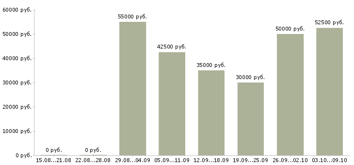 Вакансии «мастер по выездному ремонту»-Медиана зарплаты по вакансии «мастер по выездному ремонту» за 2 месяца