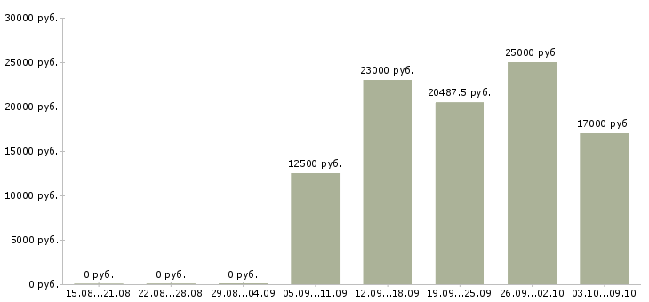 Вакансии «машинист упаковочных машин»-Медиана зарплаты по вакансии «машинист упаковочных машин» за 2 месяца