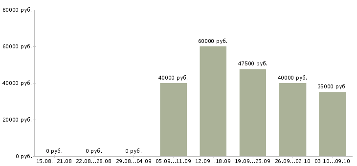 Вакансии «медиа аналитик»-Медиана зарплаты по вакансии «медиа аналитик» за 2 месяца
