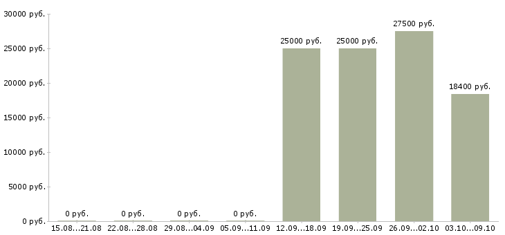 Вакансии «медицинская сестра в хирургическое отделение»-Медиана зарплаты по вакансии «медицинская сестра в хирургическое отделение» за 2 месяца