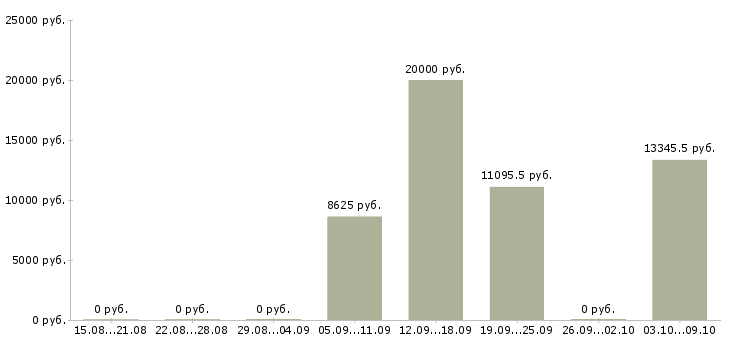 Вакансии «медицинский дезинфектор»-Медиана зарплаты по вакансии «медицинский дезинфектор» за 2 месяца