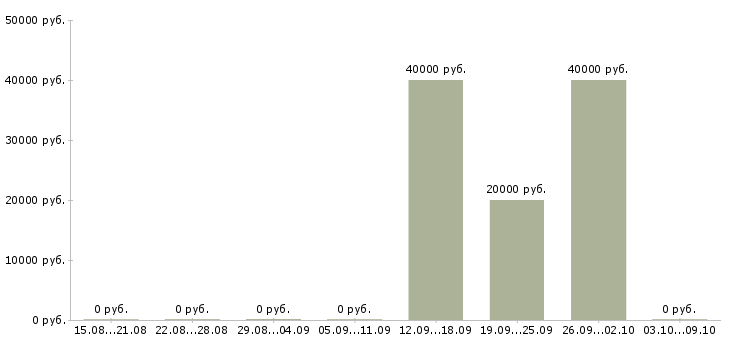 Вакансии «медсестра прививочного кабинета»-Медиана зарплаты по вакансии «медсестра прививочного кабинета» за 2 месяца