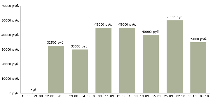 Вакансии «менеджер бизнес проекта»-Медиана зарплаты по вакансии «менеджер бизнес проекта» за 2 месяца