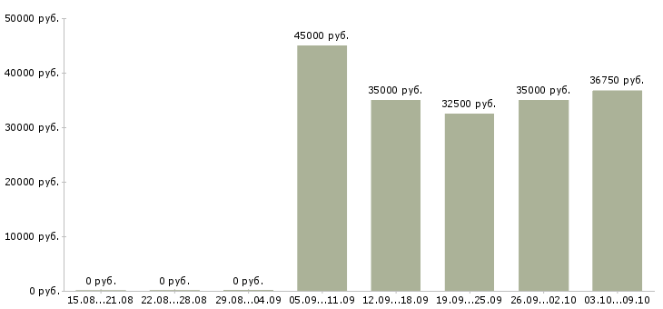 Вакансии «менеджер в отдел сервиса»-Медиана зарплаты по вакансии «менеджер в отдел сервиса» за 2 месяца
