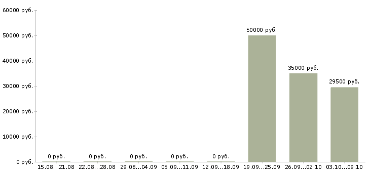Вакансии «менеджер отдела в леруа мерлен»-Медиана зарплаты по вакансии «менеджер отдела в леруа мерлен» за 2 месяца