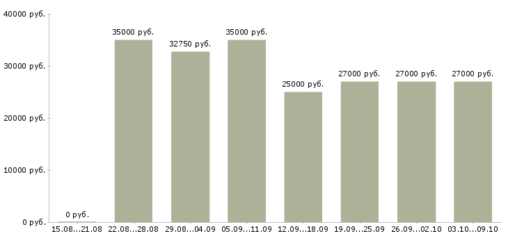 Вакансии «менеджер по курьерам»-Медиана зарплаты по вакансии «менеджер по курьерам» за 2 месяца