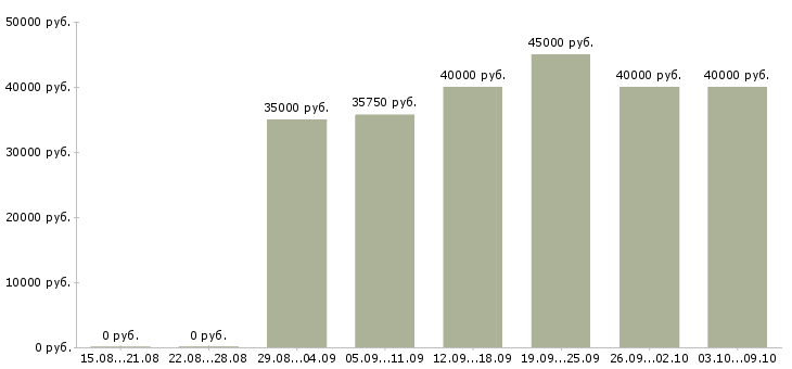 Вакансии «менеджер по планированию производства»-Медиана зарплаты по вакансии «менеджер по планированию производства» за 2 месяца