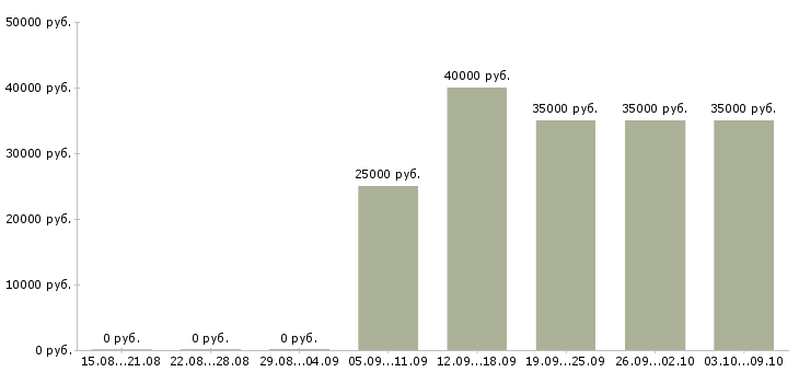 Вакансии «менеджер по поиску помещений»-Медиана зарплаты по вакансии «менеджер по поиску помещений» за 2 месяца
