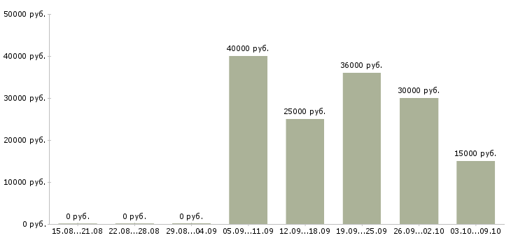 Вакансии «менеджер по приёму и размещению»-Медиана зарплаты по вакансии «менеджер по приёму и размещению» за 2 месяца