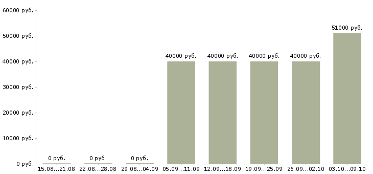 Вакансии «менеджер по продажам мяса»-Медиана зарплаты по вакансии «менеджер по продажам мяса» за 2 месяца