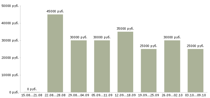 Вакансии «менеджер с карьерным ростом»-Медиана зарплаты по вакансии «менеджер с карьерным ростом» за 2 месяца