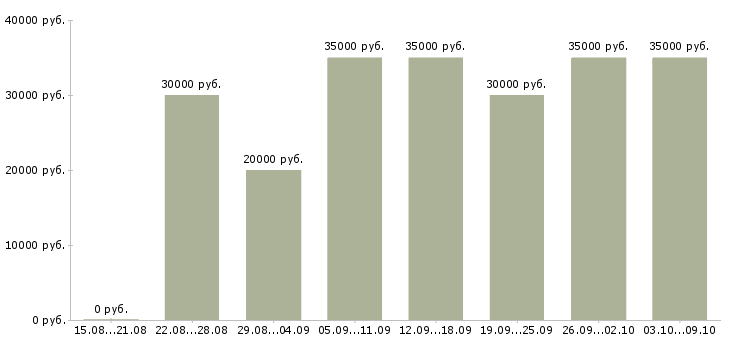 Вакансии «менеджер сервисного центра»-Медиана зарплаты по вакансии «менеджер сервисного центра» за 2 месяца