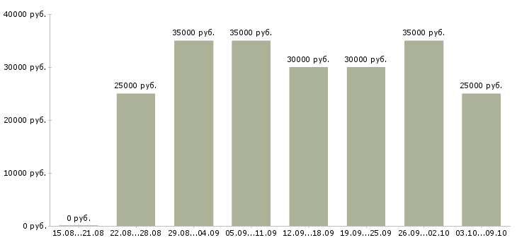 Вакансии «менеджер сетевого бизнеса»-Медиана зарплаты по вакансии «менеджер сетевого бизнеса» за 2 месяца