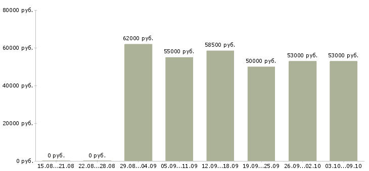 Вакансии «монтажница»-Медиана зарплаты по вакансии «монтажница» за 2 месяца