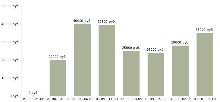 Вакансии «наборщик на склад»-Медиана зарплаты по вакансии «наборщик на склад» за 2 месяца