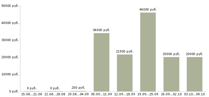 Вакансии «начальник карьера»-Медиана зарплаты по вакансии «начальник карьера» за 2 месяца